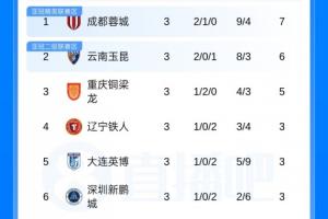 6队仍负分！中超积分榜：3支西南队前3 泰山0分第10 津门虎负9分 配图