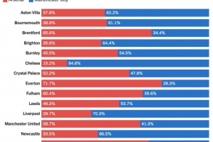 TA民意调查：8.2%热刺球迷希望枪手夺冠，41.3%曼联球迷选择曼城 配图
