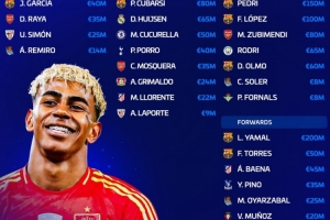 西班牙队总身价13亿欧，亚马尔2亿欧最高、佩德里1.5亿欧次席 配图