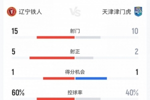铁人3-0津门虎数据:射门15-10射正5-2,得分机会1-1,犯规11-11 配图