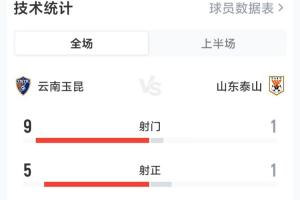 玉昆半场3-0泰山数据：射门9-1射正5-1，控球率43%-57% 配图