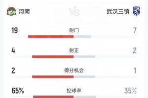 河南1-1三镇数据：射门19-7，射正4-2，得分机会2-1，角球13-6 配图
