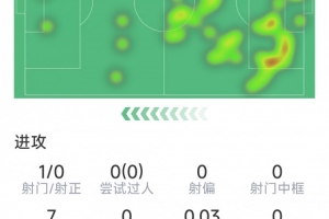 马奎尔本场数据：送点+染红，9次解围，3次拦截，评分5.9分 配图