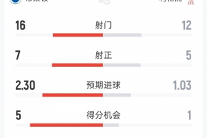 利物浦1-2布莱顿全场数据：射门12-16，射正5-7，得分机会1-5 配图