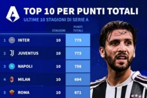 过去10个赛季意甲积分榜：国米775分居首，尤文773分次席 配图