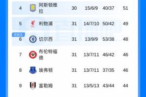 为欧冠席位大混战！英超第5-第12之间只差7分，多支球队有望争五 配图