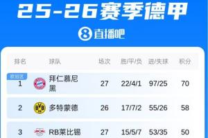扩大积分榜领先优势！拜仁4-0柏林联合，先赛一场领先多特12分 配图