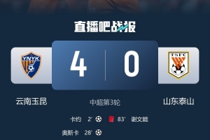 足球报:云南玉昆4-0泰山是本轮最大冷门,黄紫昌踢边后卫是奇招 配图