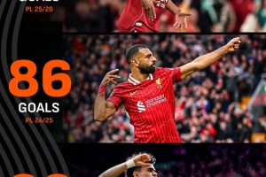 剩余7轮即便每场进5球，利物浦也无法匹敌近两个赛季联赛进球数 配图