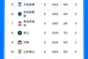 李璇：球队负分不代表本身实力是弱队，除了青岛海牛 配图