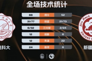 CUBAL-全员得分！西电科大36分大胜新疆大学 艾则麦提江20分 配图