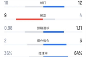 埃弗顿3-0切尔西全场数据：射门10-12，射正9-4，控球率36%-64% 配图