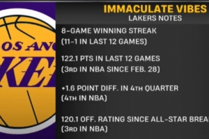 高歌猛进！湖人近12战场均轰122.1分 全明星后进攻效率高达120.1 配图