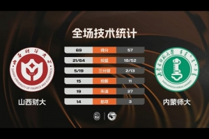 CUBAL-山西财大轻取内蒙师大 郭星海16+10+6+6断 王舒伟17分 配图