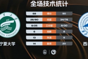 CUBAL-西北工大轻取宁夏大学 任天祥21+7+5 杨伟鹏空砍31分 配图