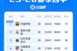 西甲积分榜：巴萨先赛7分优势领跑，凌晨4点马德里德比焦点对决 配图