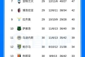 意甲积分榜:米兰先赛距榜首5分 尤文先赛暂排第五、领先罗马3分 配图