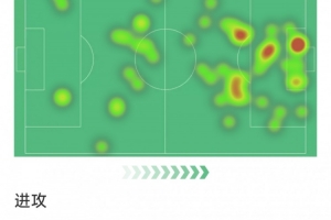 凯恩本场数据:1粒进球,11次射门仅2次射正,3次错失良机 配图