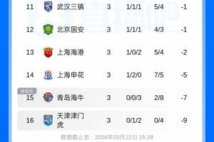深陷泥潭!中超3轮后2队0胜排榜末:海牛3连败-7分 天津1平2负-9分 配图