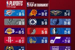 最新排名：西部前三齐连胜 快船重返西部第八 东部5-10同样大乱斗 配图