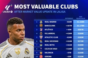 西甲球队德转身价变化：巴萨增加5700万欧，皇马下跌3300万欧 配图