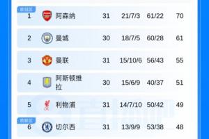 让五大战吗？英超积分榜：切尔西客负埃弗顿 红军蓝军排名仍不变 配图