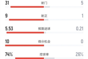 拜仁4-0柏林联合全场数据:射门31-5,射正9-1,控球率74%-26% 配图