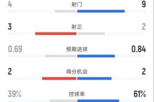 埃弗顿半场1-0切尔西数据:射门4-9,射正3-2,控球率39%-61% 配图