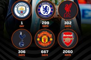 BIG6多久没拿重要冠军了?阿森纳2060天,曼联667天,热刺306天 配图