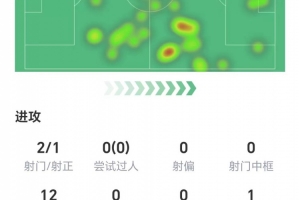 表现惨淡!哈弗茨数据:1次错失进球,无关键传球,仅获评5.6分 配图