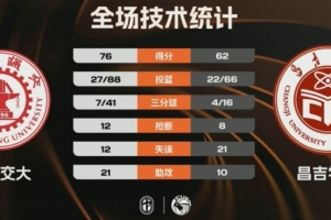 西安交大力克昌吉学院取2连胜 邱冬薏24分10板 艾斯凯尔23分 配图