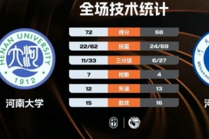 CUBAL-河南大学力克河南理工 陈辉煌24+5 翟家逸23+5+5 配图