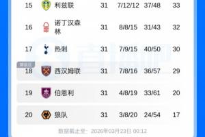英超积分榜：热刺7轮只拿1分，仍高降级区1分！维拉距曼联仅差1分 配图