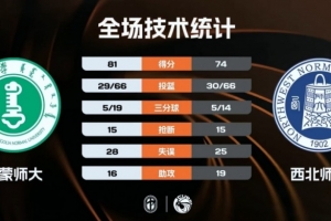 CUBAL-内蒙师大力克西北师大！王舒伟26+6断 宋航宇26+5断 配图
