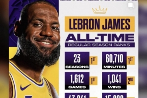 詹姆斯转发自己多项生涯数据历史排名:无比幸福! 配图