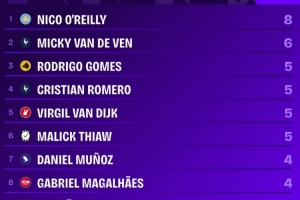 本赛季英超后卫球员进球榜:奥赖利8球居首,范德芬6球次席 配图