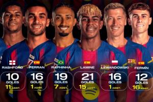 世体统计巴萨球员传射数据:亚马尔21球15助居首,费尔明第二 配图