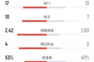 皇马3-2马竞全场:射门17-13,射正10-7,控球率53%-47%,红牌1-0 配图