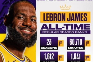 长河!詹姆斯常规赛出战赛季&分钟&场数&得分&命中数 皆历史第1 配图