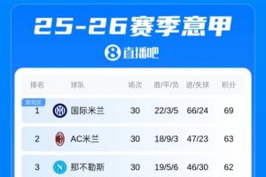 意甲积分榜：国米3轮不胜，领先优势缩小到6分！佛罗伦萨仍第16 配图