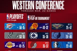 最新排名:尼克斯6连胜欲夺东部第二 掘金&森林狼同赢球继续紧咬 配图