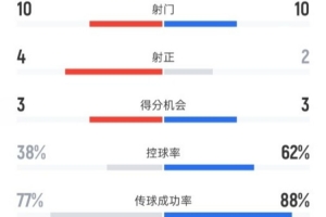 阿森纳0-2曼城全场数据：射门10-10，射正4-2，控球率38%-62% 配图