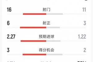 国米1-1佛罗伦萨全场数据：射门11-16，射正3-6，得分机会2-3 配图