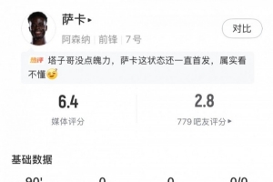 萨卡数据:3射2正 13次丢失球权 2次错失进球 1关键传球 评分6.4 配图