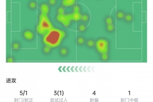 小蜘蛛本场数据:射门中框+助攻,5次抢断全场最多,获评7.4分 配图