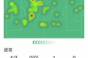 埃斯波西托本场数据：1粒进球，4射3正，1次错失良机，评分7.4分 配图