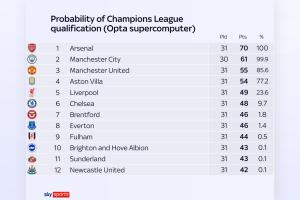 英超前四概率：曼联85.6%，维拉77.2%，利物浦23.6%，切尔西9.7% 配图