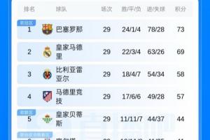 拿下关键战!西甲积分榜:皇马距榜首4分,下轮巴萨将战马竞 配图