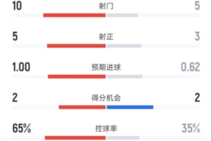 皇马半场0-1马竞：射门10-5，射正5-3，控球率65%-35%，犯规0-7 配图