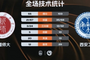 CUBAL-西安工大7人上双48分狂胜新疆师大 曲乾铭16+8+7 配图